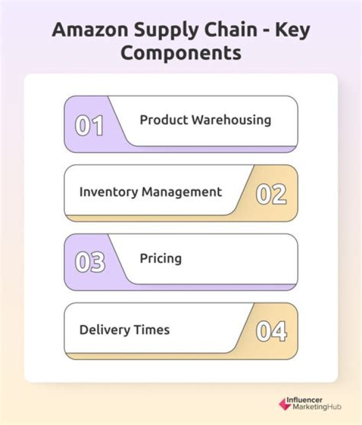 Amazon Supply Chain Management Case Study: PDF Insights & Strategies
