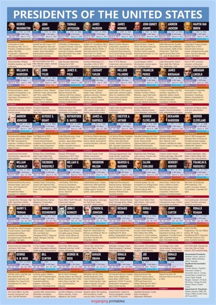 American Presidents List with Comprehensive Information PDF