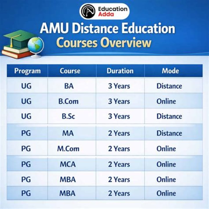 AMU Distance Education Courses List and Fees PDF – Complete Guide