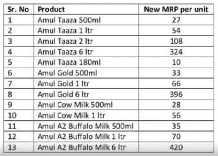 Amul Milk Price List 2018 PDF – Download 2018 Pricing Data