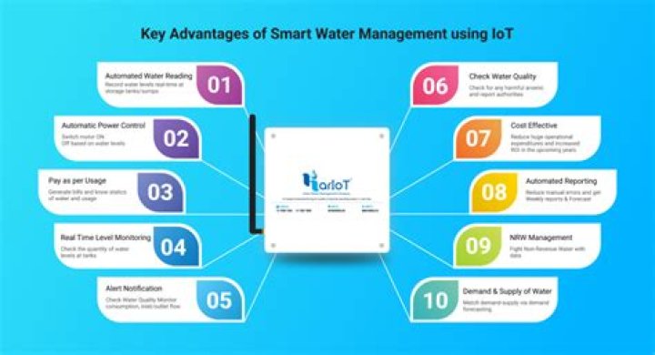 An Internet of Things-Based Model for Smart Water Management PDF