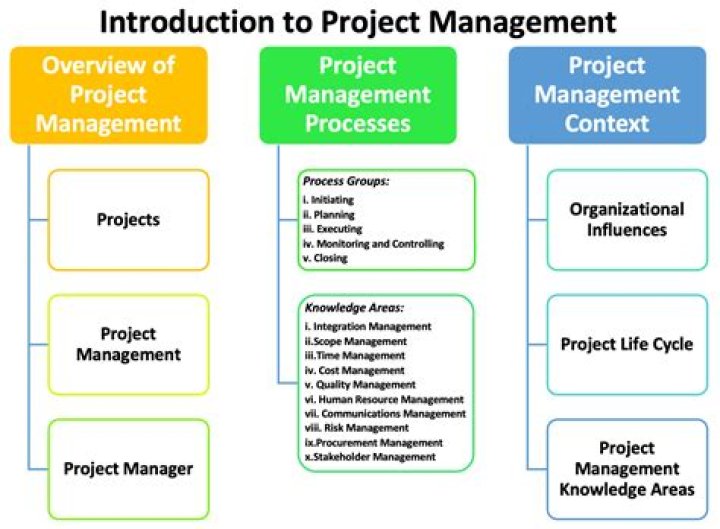 An Introduction to Project Management 6th Edition PDF Guide