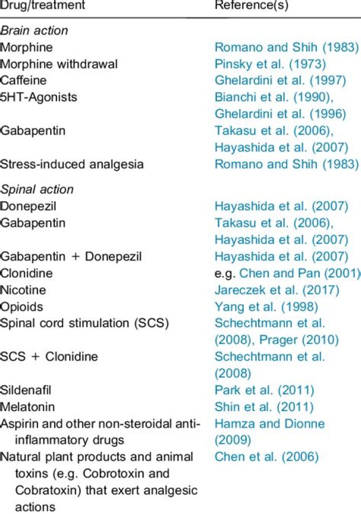 Complete List of Analgesic Drugs: PDF Name Reference