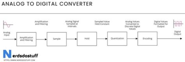 Analog to Digital Converter Questions & Answers PDF – Expert Guide