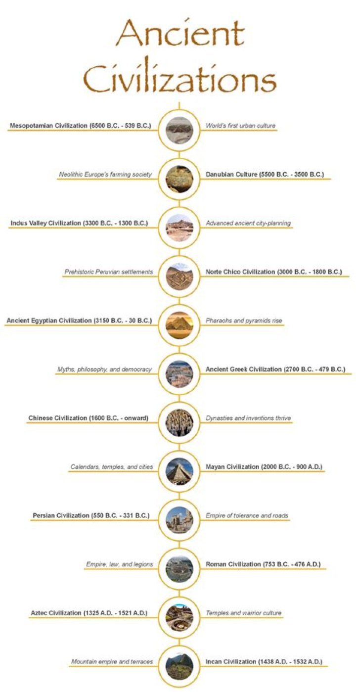 Ancient Civilizations List PDF: Explore Key Ruins & Cultures