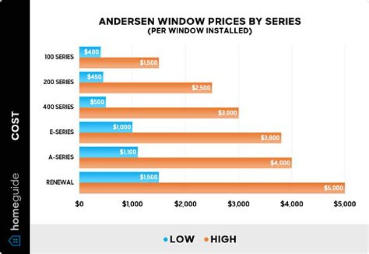 Andersen Window Price List PDF: Affordable High-Quality Windows Pricing Guide