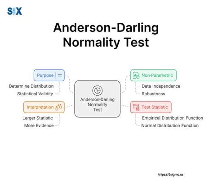 Anderson Darling Normality Test PDF: Official Guide & Analysis