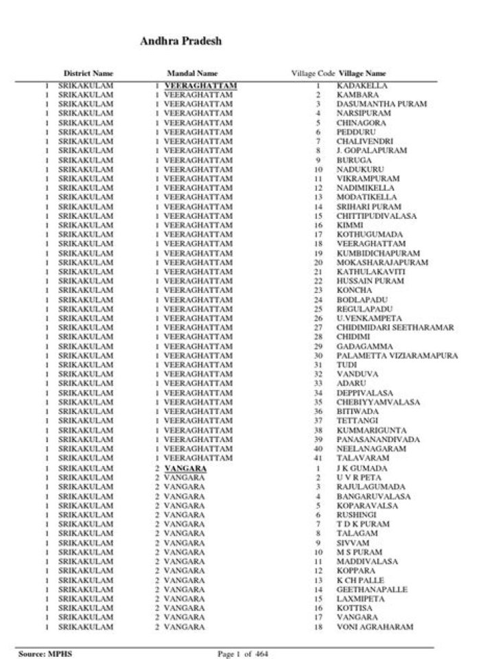 Andhra Pradesh Villages List PDF – Complete Guide to Villages in Andhra Pradesh