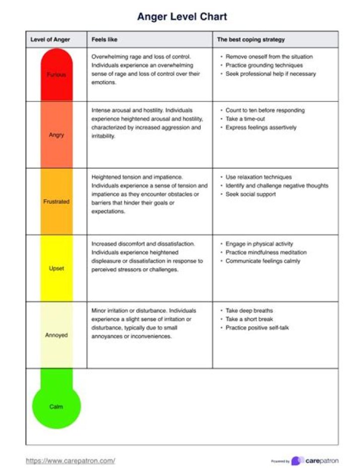 Anger Management Chart PDF: Track and Control Your Emotions