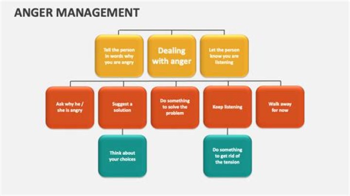 Anger Management Presentation PDF: Proven Strategies for Emotional Control