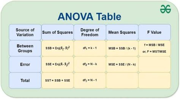 ANOVA Statistical Test PDF: Complete Guide & Example Analysis