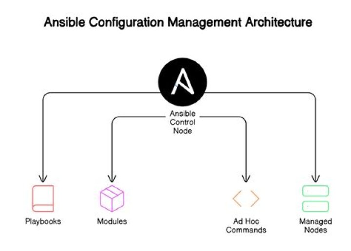 Ansible Configuration Management Second Edition: Expert PDF Guide