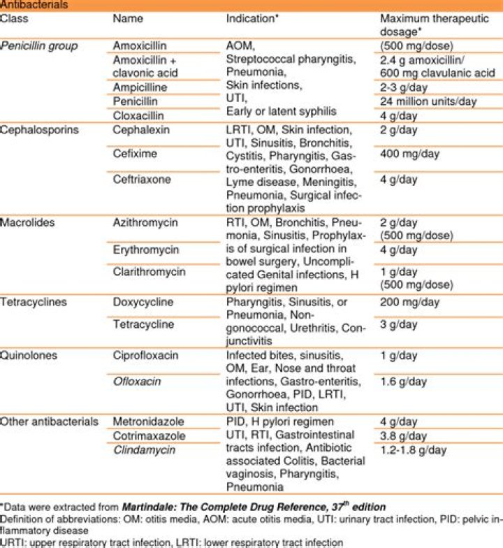Complete Antibiotics List and Uses PDF Guide