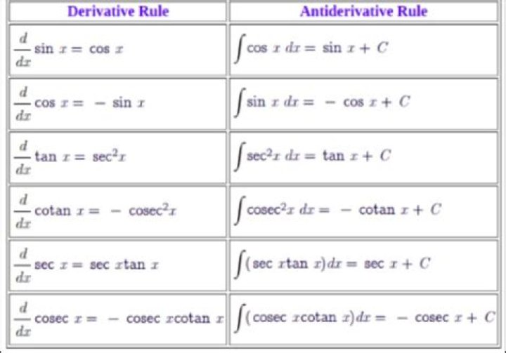 Antiderivatives List PDF: Complete Guide to Calculating Antiderivatives