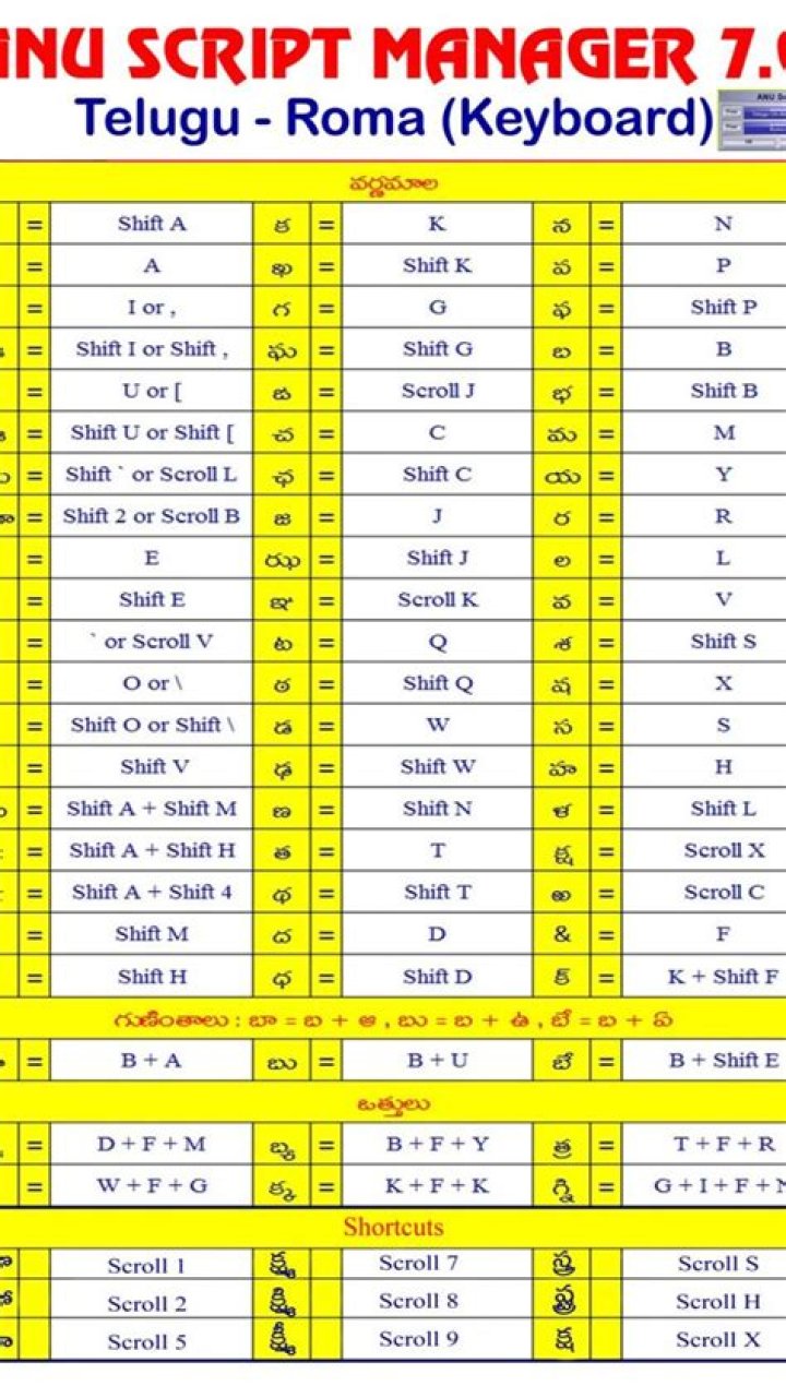 ANU Script Manager for Roma Telugu Keyboard Layout PDF Download