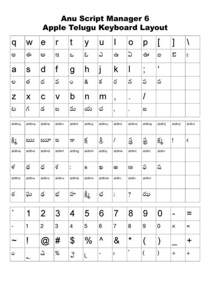 ANU Script Manager for Telugu Users: Apple Keyboard Layout PDF Guide