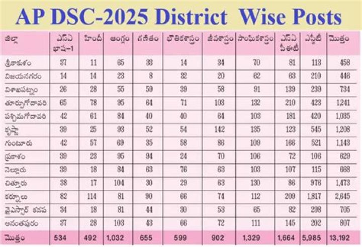 AP DSC 2018 Pet Merit List District Wise PDF Download