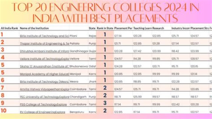 Top AP Engineering Colleges Ranked by Rank Wise PDF