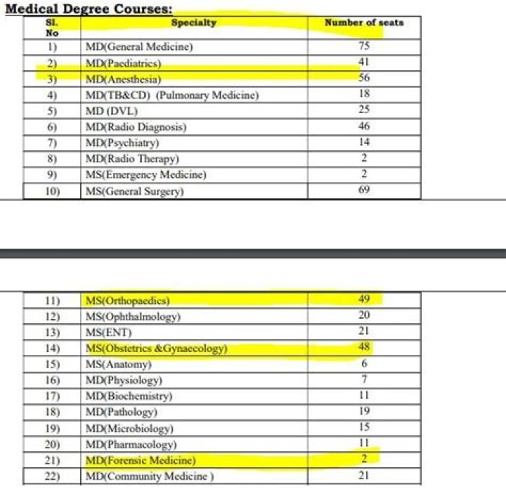 AP PG Medical 2018 Merit List PDF – Download 2018 Admission Results