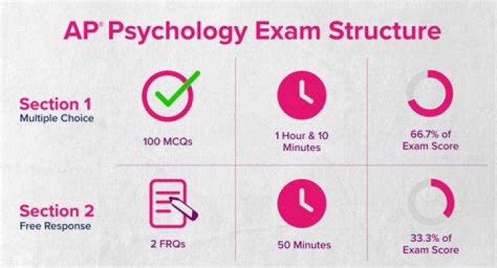 AP Psychology Test PDF: Practice & Study Guide
