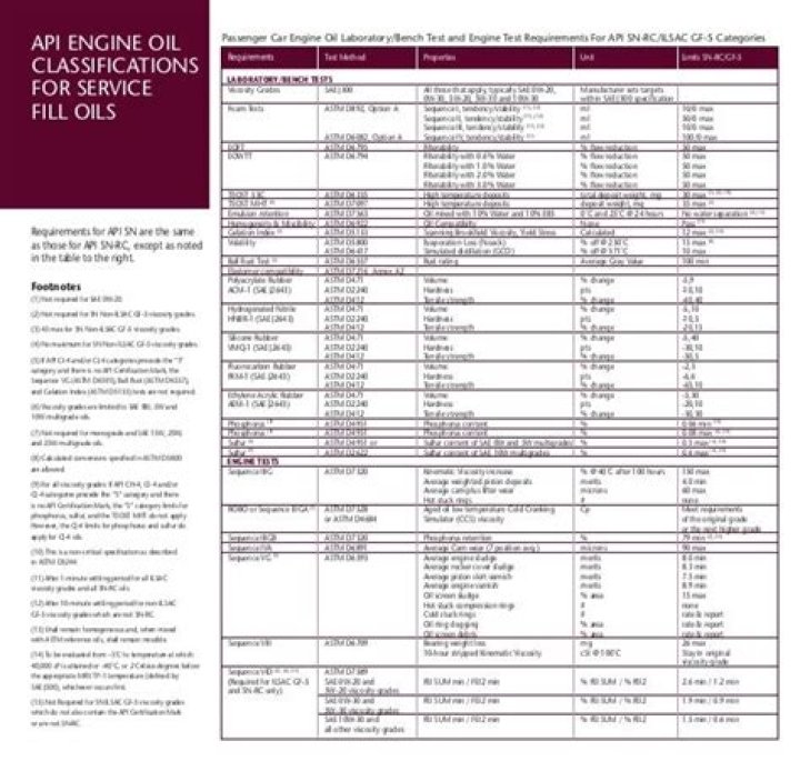 API Certified Oil List PDF: Download Verified Oil API Specifications