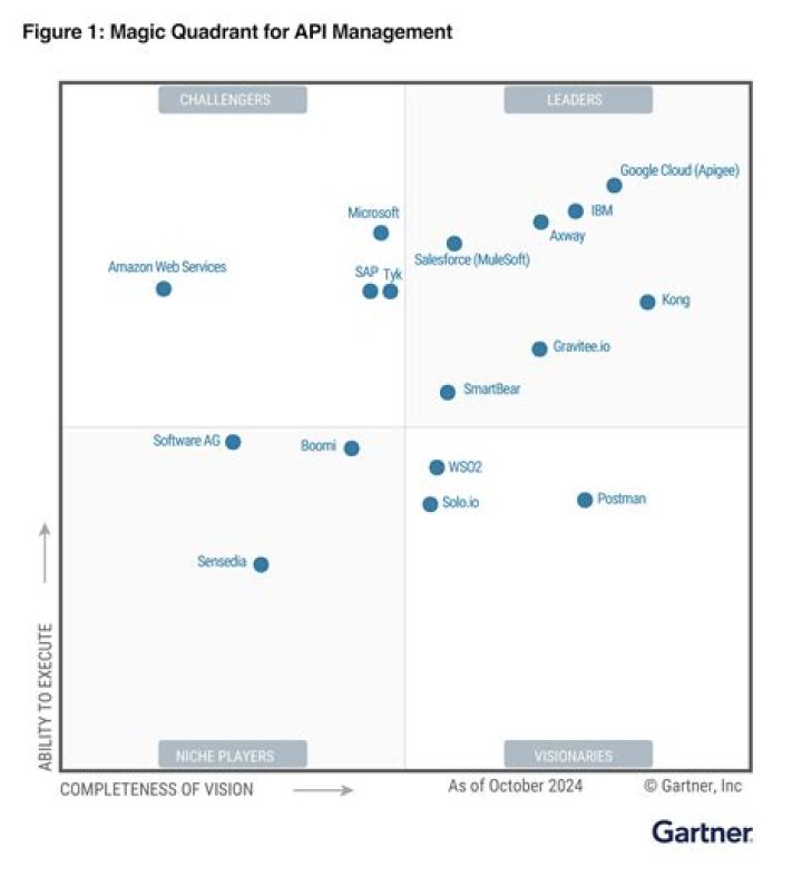 Top Gartner Insights on API Management PDFs