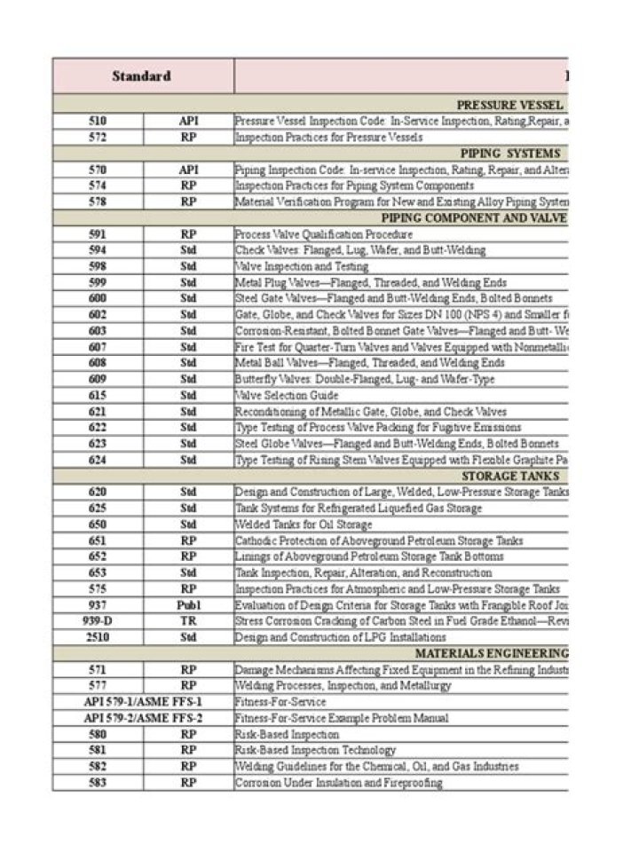API Standard Code List PDF: Comprehensive Reference & Download