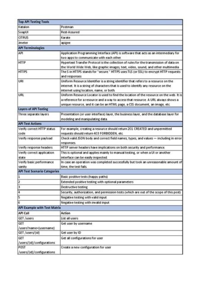 API Testing Cheat Sheet PDF: Quick Reference Guide