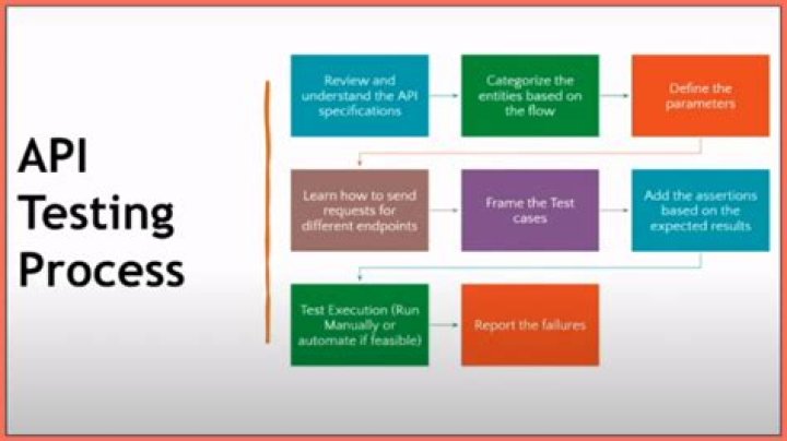 API Testing for Beginners: Essential PDF Guide