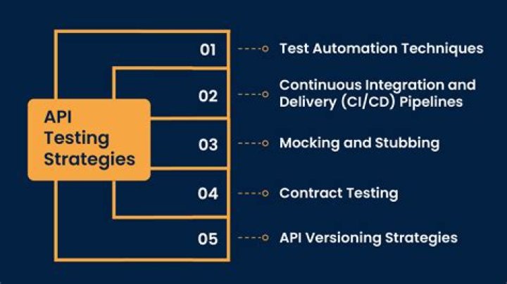 Comprehensive API Testing Strategy PDF for Robust Software Quality