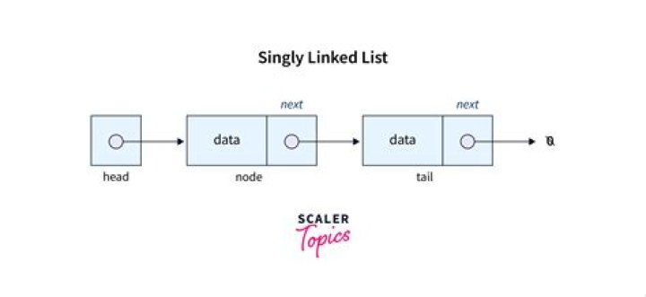 Linked List Application in Operating Systems: Key Concepts Explained