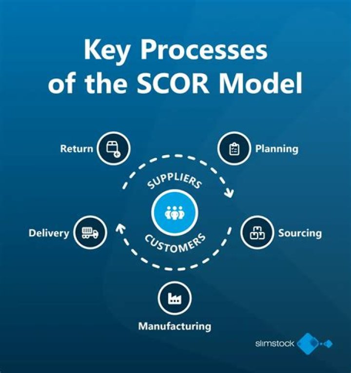Application of the SCOR Model in Supply Chain Management: A Comprehensive PDF Guide