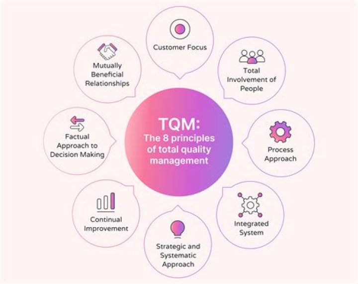 Application of Total Quality Management: Essential PDF Guide