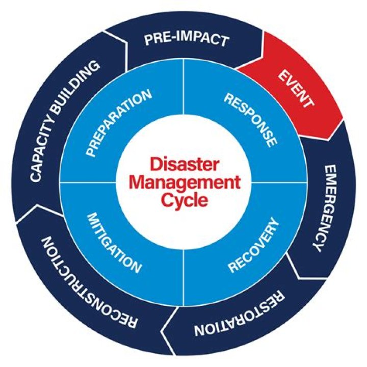Applications of Science and Technology in Disaster Management Mitigation