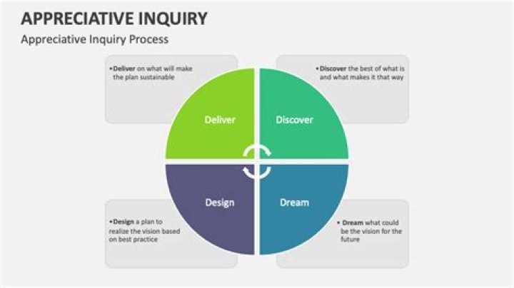 Appreciative Inquiry for Change Management: Mastering Transformation with PDF Guide