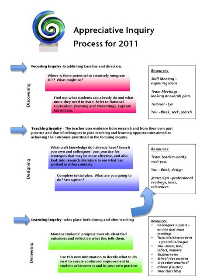 Download Appreciative Inquiry Worksheet PDF for Insightful Team Growth