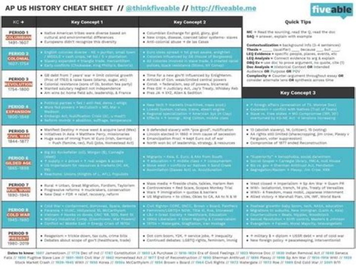 APUSH Cheat Sheet PDF: Key Concepts & Study Tips for Success