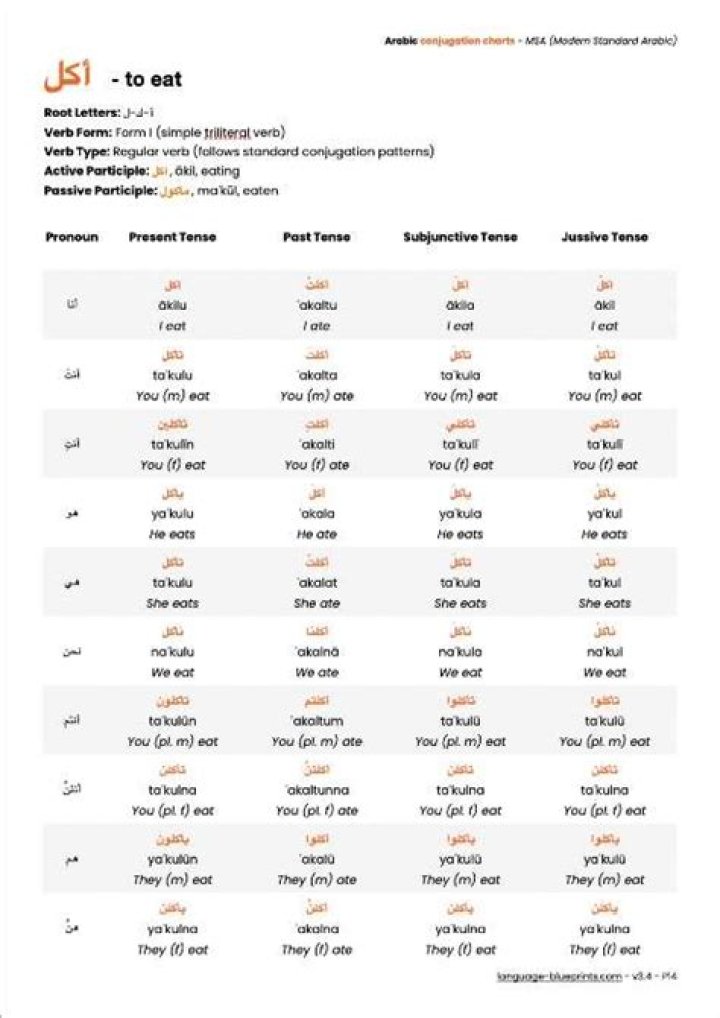 Arabic Verb Conjugation List PDF – Complete Study Guide