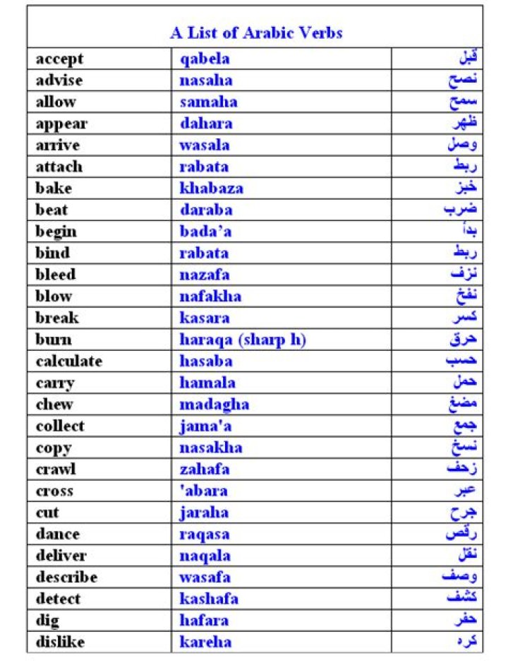 Complete Arabic Verbs List PDF: Master Verbs & Tenses Easily