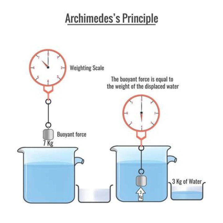 Archimedes Principle Questions & Answers PDF – Expert Guide