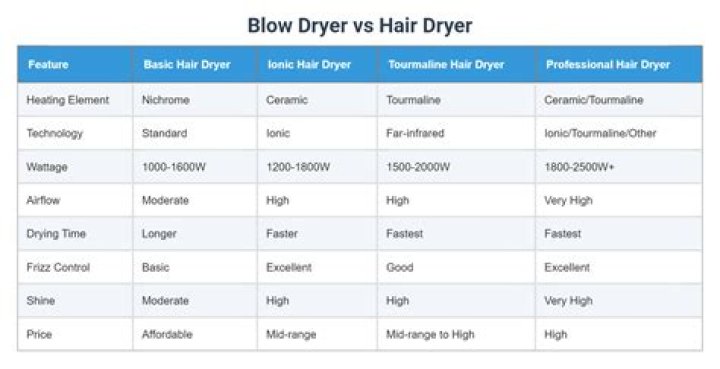 Are blow dryer and hair dryer same?