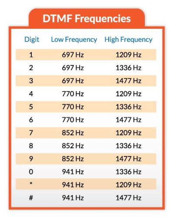 Are DTMF tones still used?
