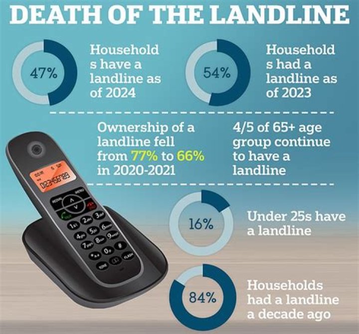 Are traditional landlines still available?