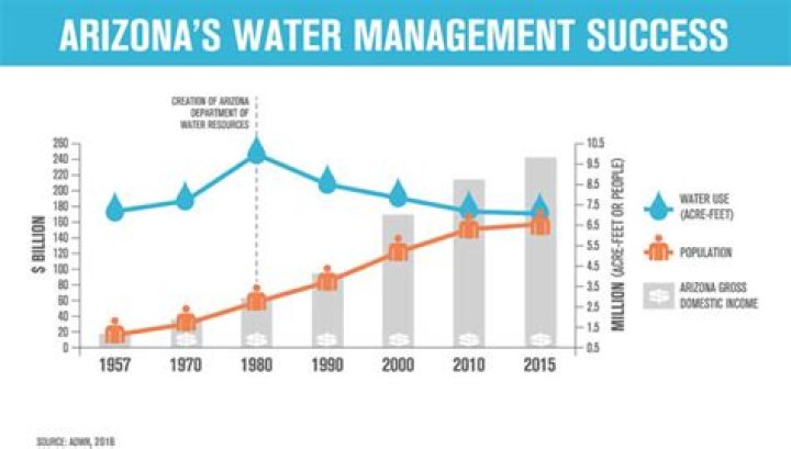 Arizona 1980 Groundwater Management Act: Essential PDF Guide