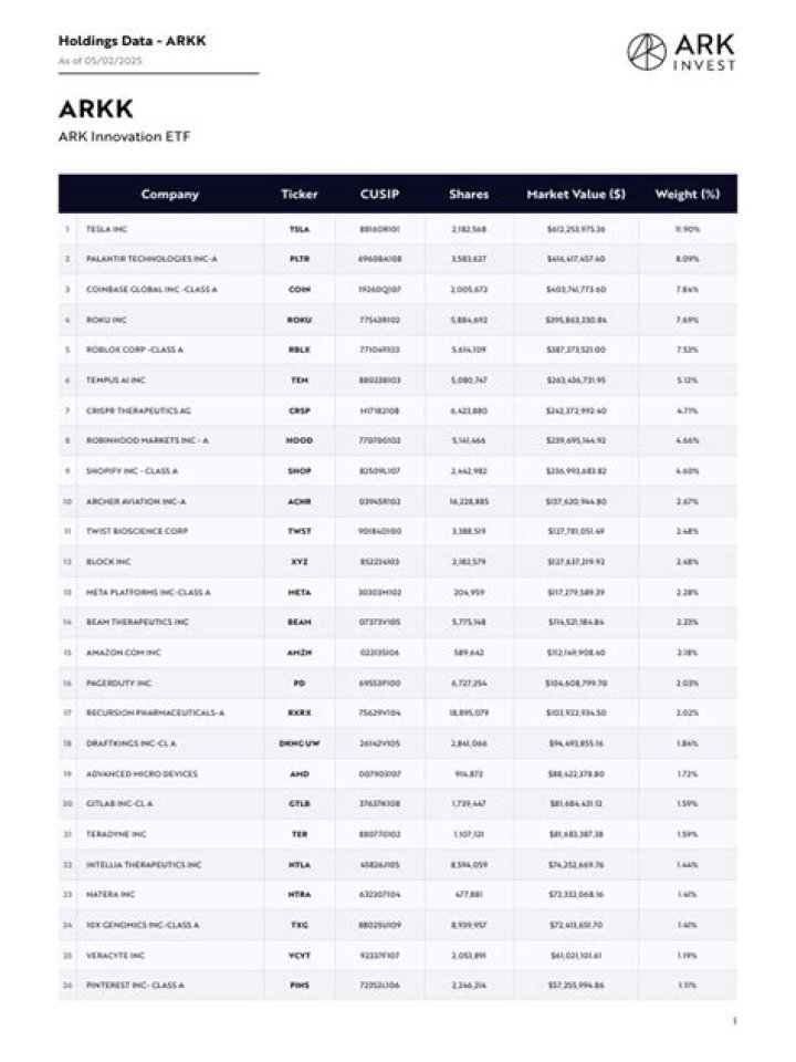 Arkk Stock Holdings List PDF – Full Transparency Report