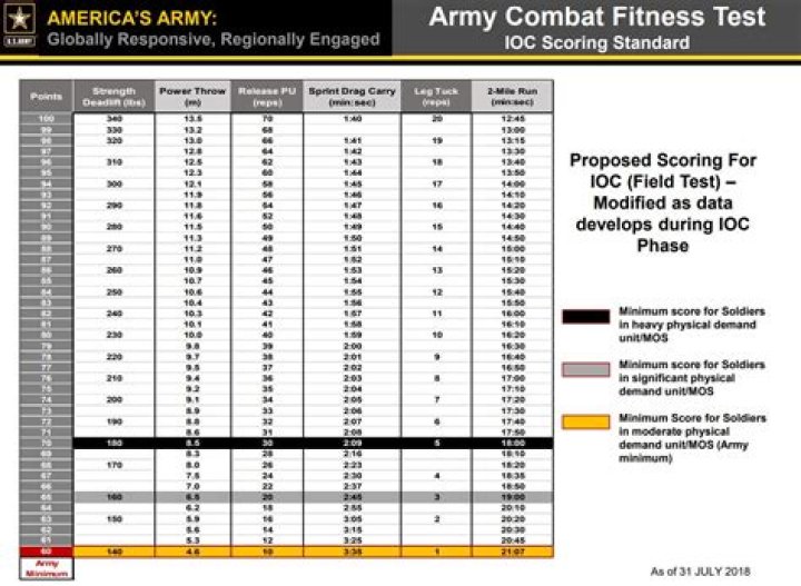 Army Combat Fitness Test Score Chart PDF – Performance Metrics & Rankings