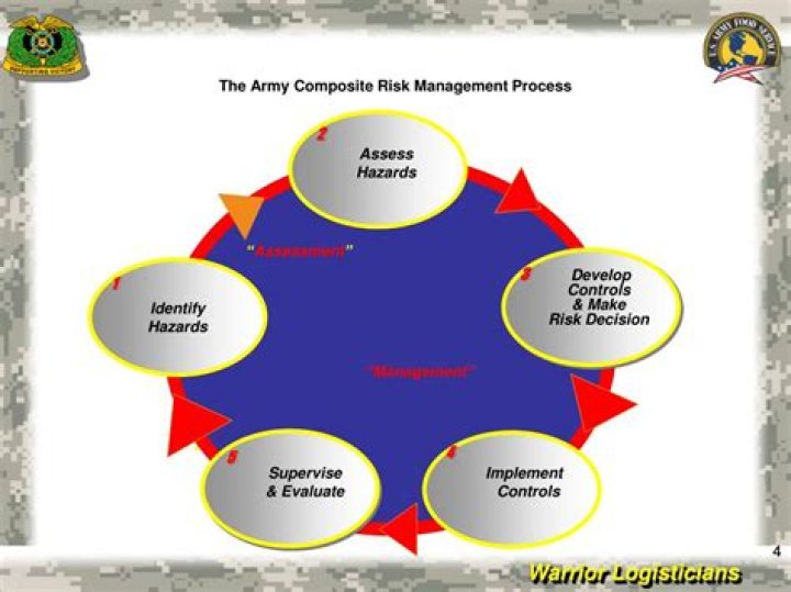 Army Composite Risk Management PDF: Comprehensive Guide & Analysis