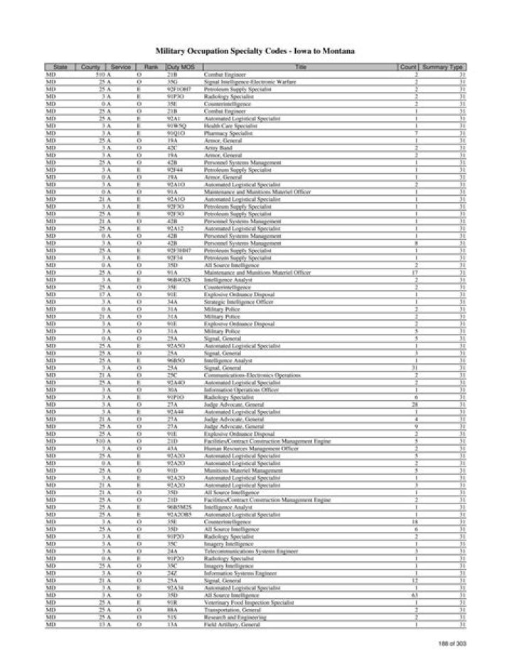 ARMY MOS List PDF – Download Official Military Deployment Records