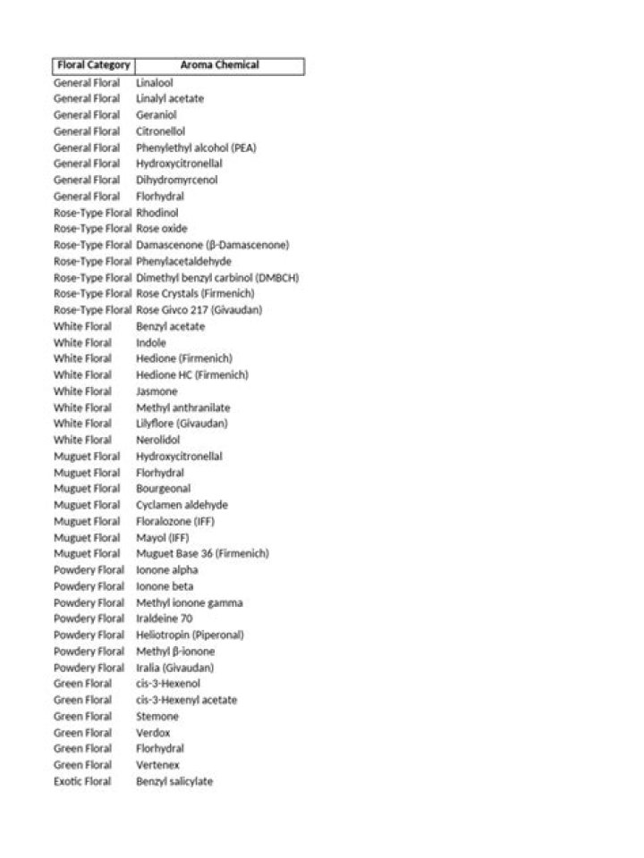 Complete Aroma Chemicals List PDF: Key Oils & Their Profiles