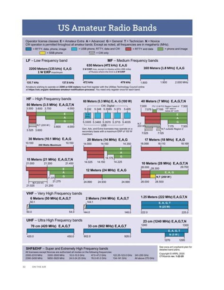ARRL Band Plan Chart PDF: Complete Guide for FCC Licensees